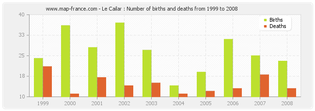 Le Cailar : Number of births and deaths from 1999 to 2008